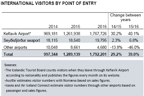 Numbers of foreign visitors | Icelandic Tourist Board