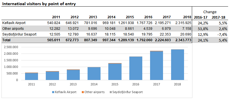 iceland tourist numbers by year