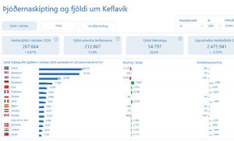 Sæmræmt útlit mælaborða er meðal helstu nýjunga og þannig ganga notendur að sama umhverfinu þótt verið sé að skoða skýrslur með ólíkum upplýsingum. 